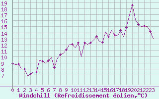Courbe du refroidissement olien pour Alesund / Vigra