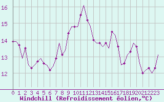 Courbe du refroidissement olien pour Schaffen (Be)