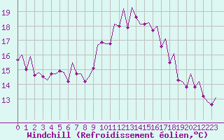 Courbe du refroidissement olien pour Madrid / Barajas (Esp)
