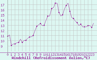 Courbe du refroidissement olien pour Luxembourg (Lux)