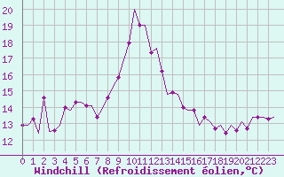 Courbe du refroidissement olien pour Oostende (Be)