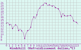 Courbe du refroidissement olien pour Frankfort (All)