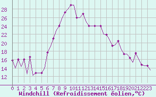 Courbe du refroidissement olien pour Varna