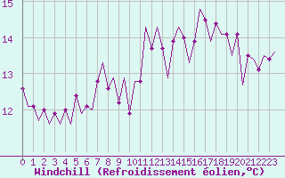 Courbe du refroidissement olien pour Tiree