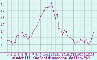 Courbe du refroidissement olien pour Schaffen (Be)
