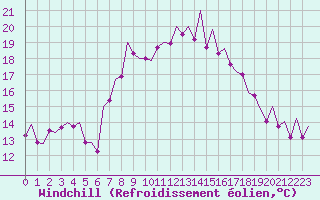 Courbe du refroidissement olien pour Asturias / Aviles