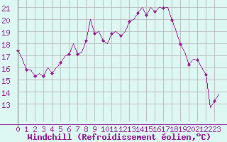 Courbe du refroidissement olien pour Volkel