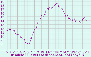 Courbe du refroidissement olien pour Brize Norton