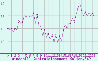 Courbe du refroidissement olien pour Platform K13-A