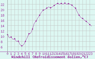 Courbe du refroidissement olien pour Schaffen (Be)
