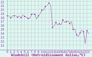 Courbe du refroidissement olien pour Genve (Sw)