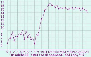 Courbe du refroidissement olien pour Bilbao (Esp)