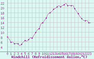 Courbe du refroidissement olien pour Yeovilton