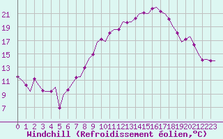 Courbe du refroidissement olien pour Noervenich