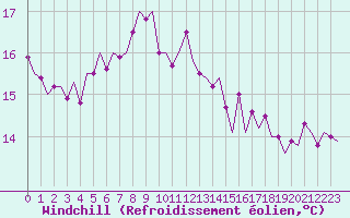 Courbe du refroidissement olien pour Platform Awg-1 Sea