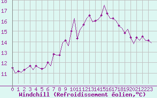 Courbe du refroidissement olien pour Luxembourg (Lux)