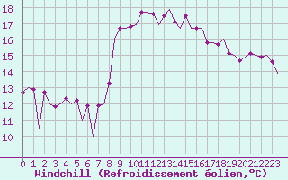Courbe du refroidissement olien pour Melilla