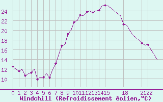 Courbe du refroidissement olien pour Tlemcen Zenata