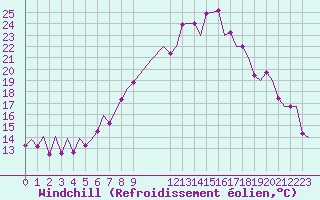 Courbe du refroidissement olien pour Reus (Esp)