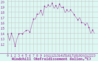 Courbe du refroidissement olien pour Melilla