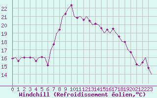 Courbe du refroidissement olien pour Noervenich
