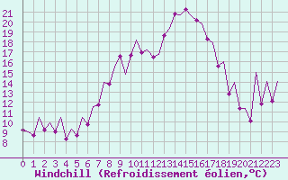 Courbe du refroidissement olien pour Reus (Esp)