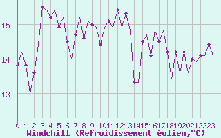 Courbe du refroidissement olien pour Platform Awg-1 Sea