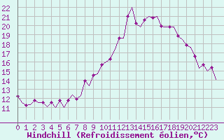 Courbe du refroidissement olien pour Maastricht / Zuid Limburg (PB)