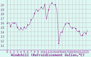Courbe du refroidissement olien pour Niederstetten
