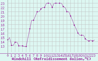 Courbe du refroidissement olien pour Souda Airport