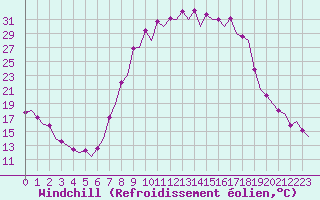 Courbe du refroidissement olien pour Burgos (Esp)