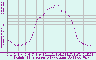 Courbe du refroidissement olien pour Maastricht / Zuid Limburg (PB)