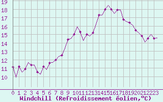Courbe du refroidissement olien pour Schaffen (Be)