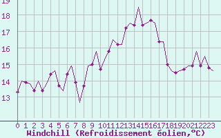 Courbe du refroidissement olien pour Shannon Airport
