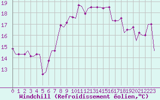 Courbe du refroidissement olien pour Tanger Aerodrome
