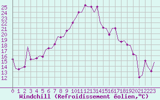 Courbe du refroidissement olien pour Alghero