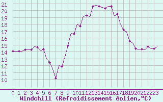 Courbe du refroidissement olien pour Tanger Aerodrome