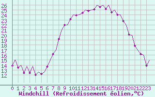 Courbe du refroidissement olien pour Bilbao (Esp)