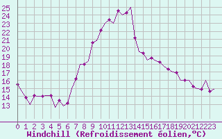 Courbe du refroidissement olien pour Almeria / Aeropuerto