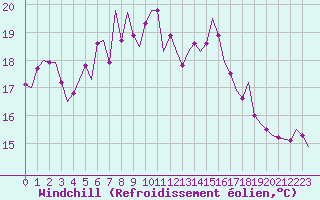 Courbe du refroidissement olien pour Vlissingen