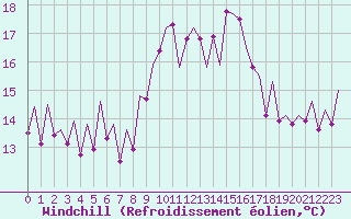 Courbe du refroidissement olien pour Melilla