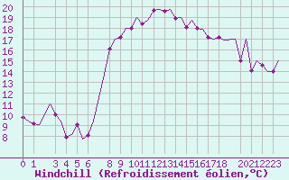 Courbe du refroidissement olien pour Dar-El-Beida