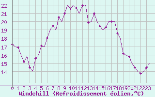 Courbe du refroidissement olien pour Karlsborg