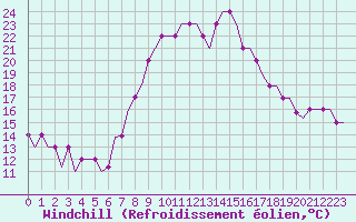 Courbe du refroidissement olien pour Sabadell