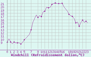 Courbe du refroidissement olien pour Erfurt-Bindersleben