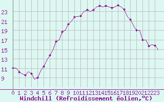Courbe du refroidissement olien pour Maastricht / Zuid Limburg (PB)