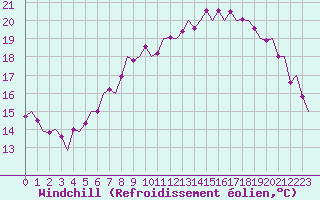 Courbe du refroidissement olien pour Maastricht / Zuid Limburg (PB)