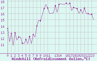 Courbe du refroidissement olien pour Faro / Aeroporto