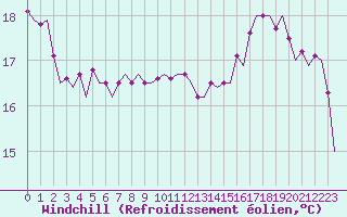 Courbe du refroidissement olien pour Schaffen (Be)