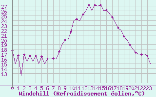 Courbe du refroidissement olien pour Huesca (Esp)